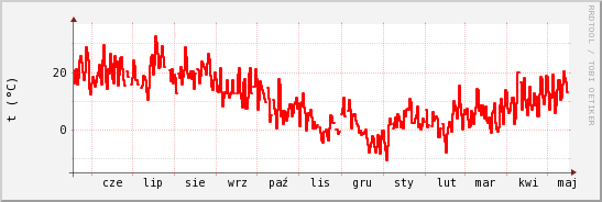 wykres przebiegu zmian temp powietrza