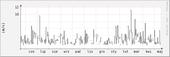 wykres przebiegu zmian średnia prędkość wiatru