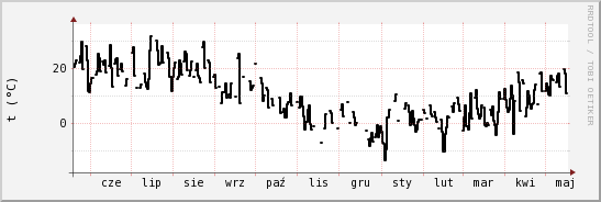 wykres przebiegu zmian windchill temp.
