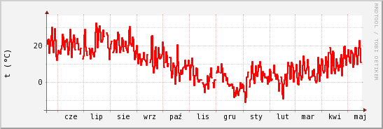 wykres przebiegu zmian temp powietrza