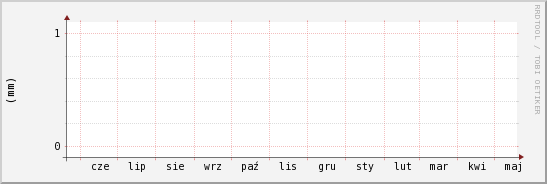 wykres przebiegu zmian opad