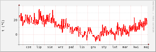 wykres przebiegu zmian temp powietrza