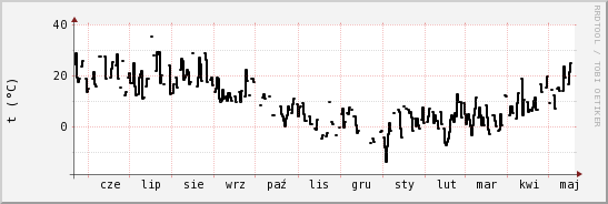 wykres przebiegu zmian windchill temp.