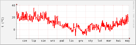 wykres przebiegu zmian temp powietrza