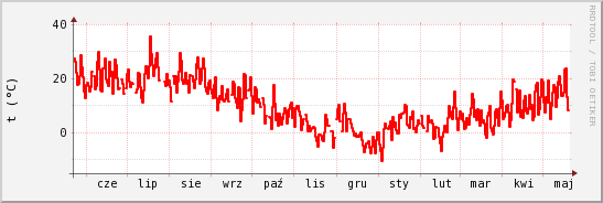wykres przebiegu zmian temp powietrza