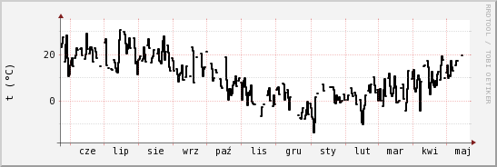 wykres przebiegu zmian windchill temp.