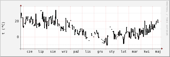 wykres przebiegu zmian windchill temp.