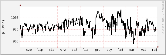 wykres przebiegu zmian ciśnienie