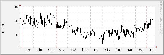 wykres przebiegu zmian windchill temp.