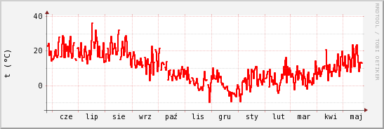 wykres przebiegu zmian temp powietrza