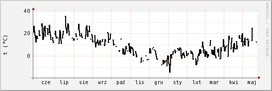 wykres przebiegu zmian windchill temp.