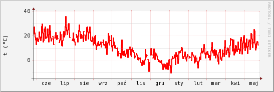 wykres przebiegu zmian temp powietrza