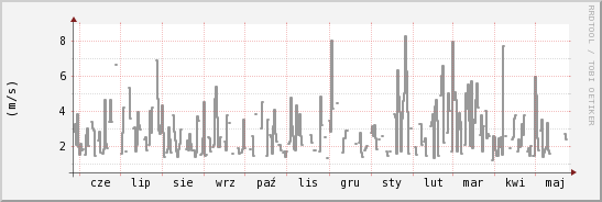 wykres przebiegu zmian średnia prędkość wiatru