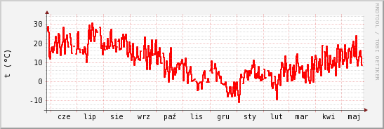 wykres przebiegu zmian temp powietrza