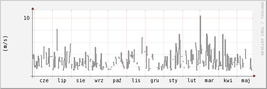 wykres przebiegu zmian średnia prędkość wiatru