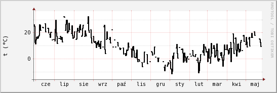 wykres przebiegu zmian windchill temp.