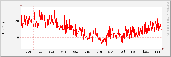 wykres przebiegu zmian temp powietrza