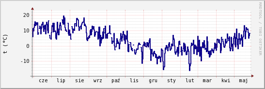 wykres przebiegu zmian temp. punktu rosy