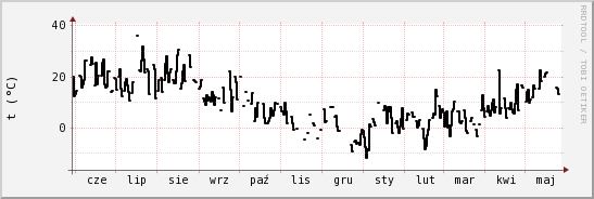 wykres przebiegu zmian windchill temp.