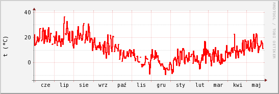 wykres przebiegu zmian temp powietrza