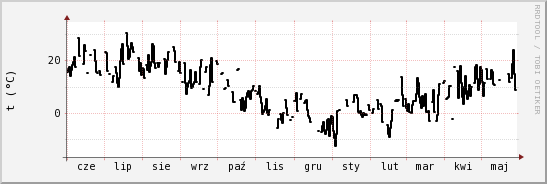 wykres przebiegu zmian windchill temp.