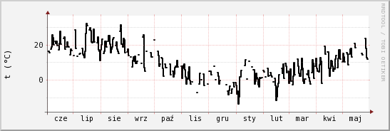 wykres przebiegu zmian windchill temp.