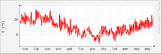 wykres przebiegu zmian temp powietrza