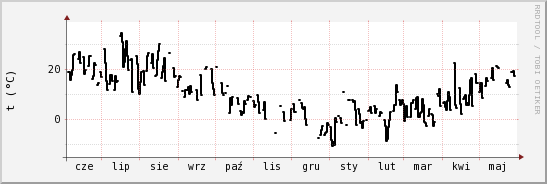 wykres przebiegu zmian windchill temp.