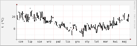 wykres przebiegu zmian windchill temp.