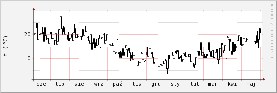 wykres przebiegu zmian windchill temp.