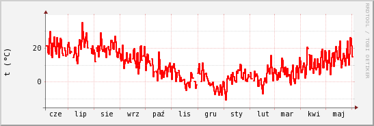 wykres przebiegu zmian temp powietrza