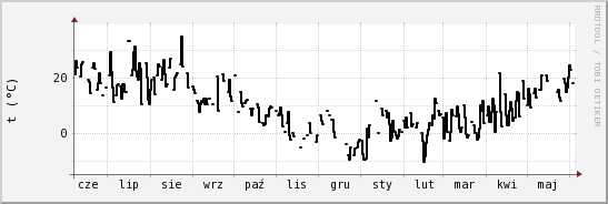 wykres przebiegu zmian windchill temp.