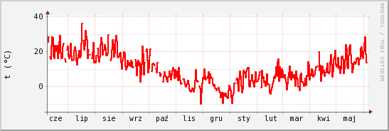 wykres przebiegu zmian temp powietrza