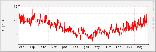 wykres przebiegu zmian temp powietrza
