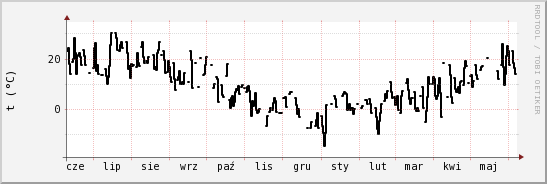 wykres przebiegu zmian windchill temp.