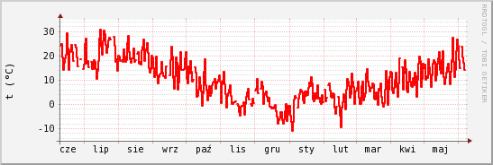 wykres przebiegu zmian temp powietrza