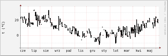 wykres przebiegu zmian windchill temp.