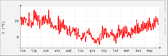 wykres przebiegu zmian temp powietrza
