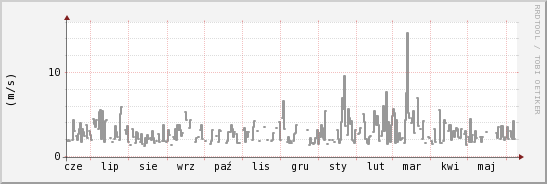 wykres przebiegu zmian średnia prędkość wiatru