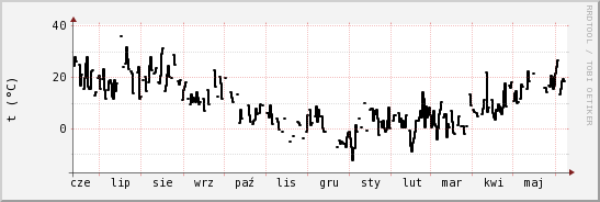 wykres przebiegu zmian windchill temp.