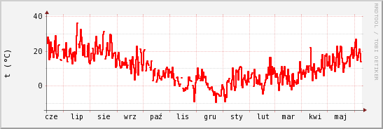 wykres przebiegu zmian temp powietrza