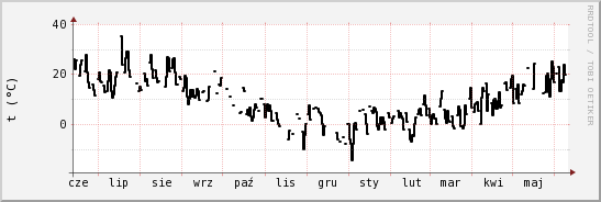 wykres przebiegu zmian windchill temp.