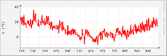 wykres przebiegu zmian temp powietrza