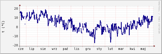 wykres przebiegu zmian temp. punktu rosy