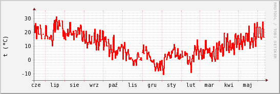 wykres przebiegu zmian temp powietrza