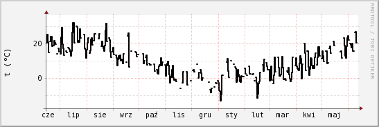 wykres przebiegu zmian windchill temp.