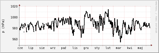wykres przebiegu zmian ciśnienie