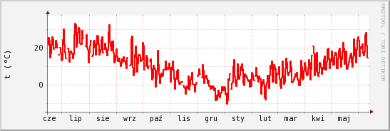 wykres przebiegu zmian temp powietrza