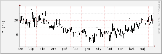 wykres przebiegu zmian windchill temp.