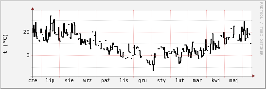 wykres przebiegu zmian windchill temp.